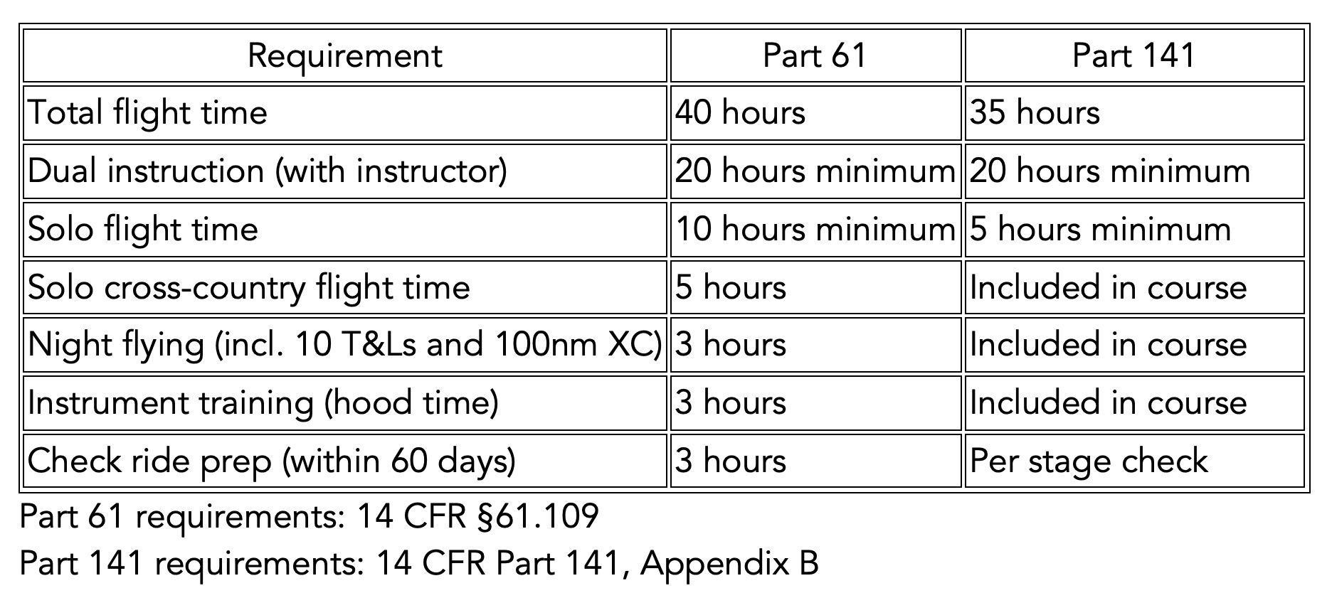 Aeronautical experience requirements chart for private pilot training