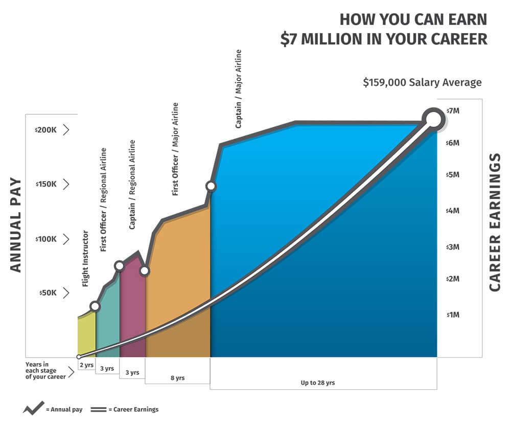 https://upperlimitaviation.edu/wp-content/uploads/2019/09/Salary-graph.jpg